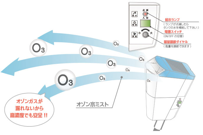 スイッチ一つで作動する簡単操作